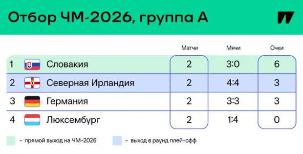 1:11 Казахстана – к отставке тренера, 6:0 Испании, Депай – лучший бомбардир Нидерландов. Главное в отборе на ЧМ