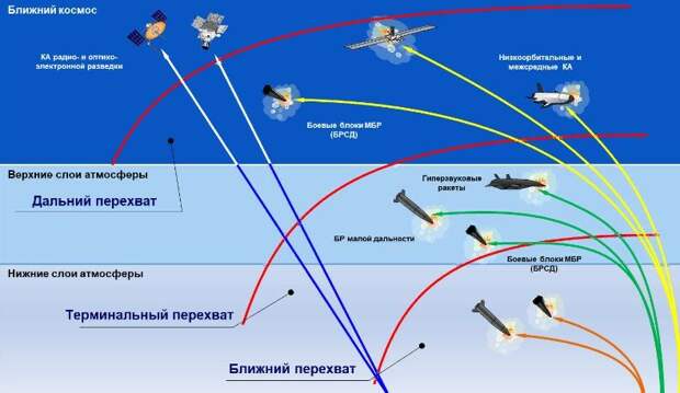 Много-эшелонированная противоракетная система России будет окончательно развёрнута в 2025 году.