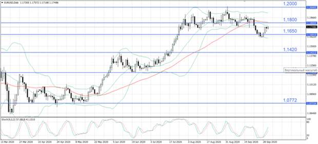 EUR/USD