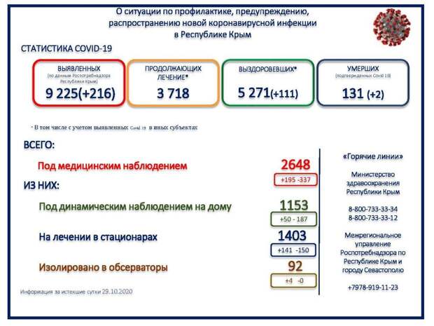 В Крыму за сутки 2 человека скончались с коронавирусом