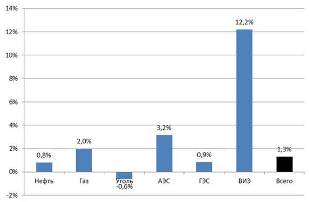 Рост выработки энергии из разных источников в 2019 г., %