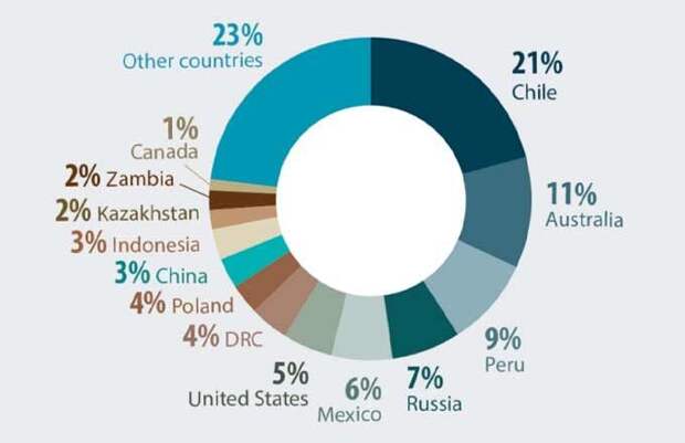 Запасы меди по странам Источник: Natural Resources Canada.