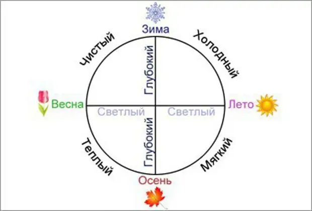 Цветотипы внешности женщин: описание, фото и тест на определение цветотипа – 