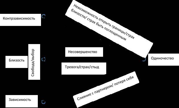 Пять условий, необходимых для близости и что близостью не является
