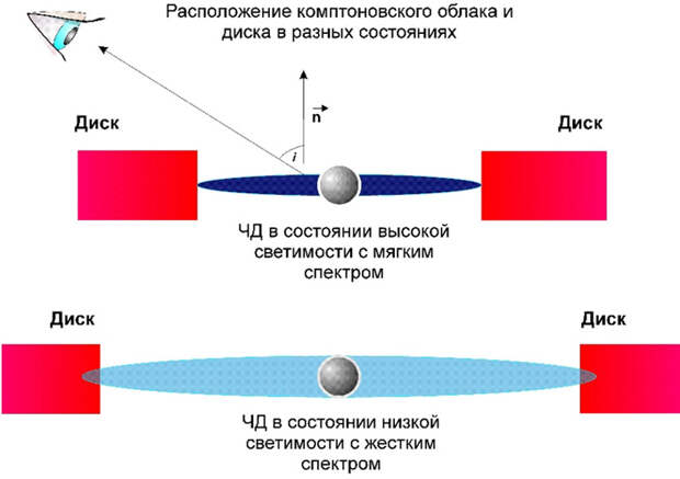 Рис. 4. Геометрия комптоновского облака и аккреционного диска
