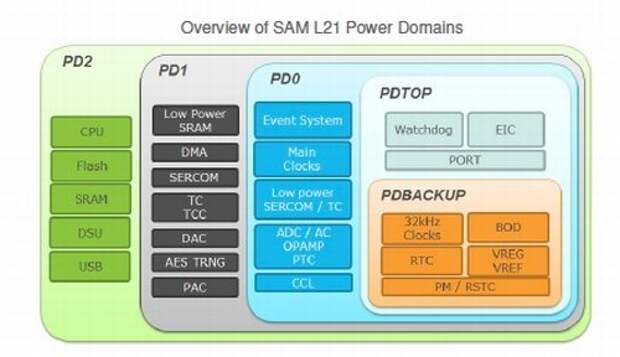 Домены периферии процессора SAM L21 Домены периферии процессора SAM L21