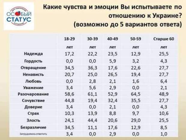 Отвращение и ненависть — результаты опроса жителей ЛНР о чувствах к Украине (ОПРОС) | Русская весна