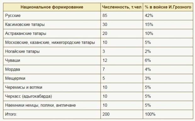 Миф о русской оккупации Казани