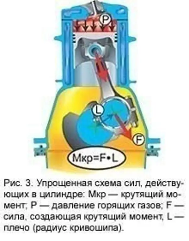 Крутящий момент это. Крутящий момент двигателя. Крутящий момент на коленчатом валу двигателя. Момент двигателя внутреннего сгорания. В чем измеряется крутящий момент двигателя.