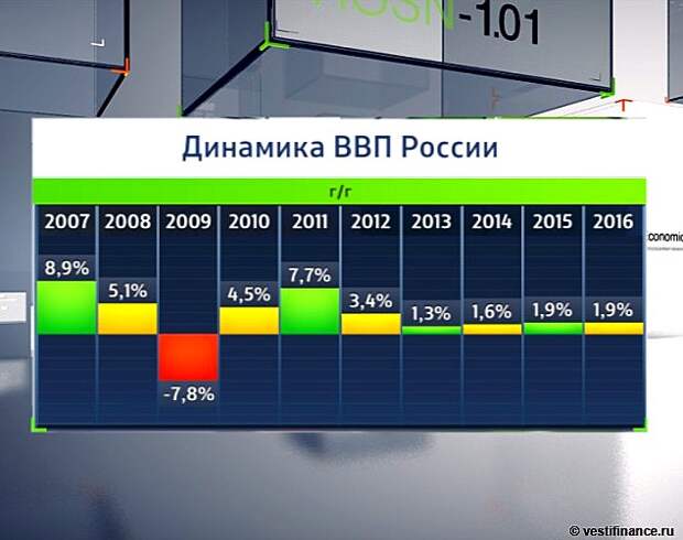 Диаграмма ввп россии по годам