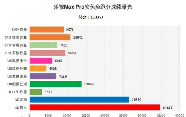 LeTV Max Pro стал рекордсменом в AnTuTu