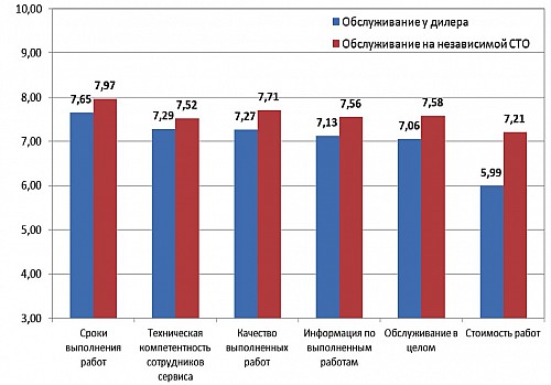 Уровень удовлетворенности россиян сервисом