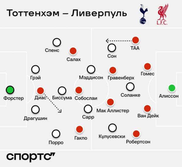 Поп-корн «Ливерпуля» и «Тоттенхэма»: разбор тактики после 6:3 (да-да, точно была)