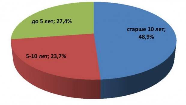 Возрастная структура парка легковых автомобилей в России