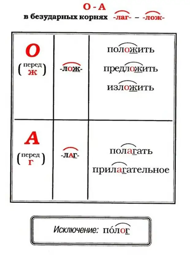 Корень лож. Правило Лог лаг лож. Правописание корней лаг лож правило. Корни лаг Лог ЛАЖ лож. Схема правописание корней лаг-лож.