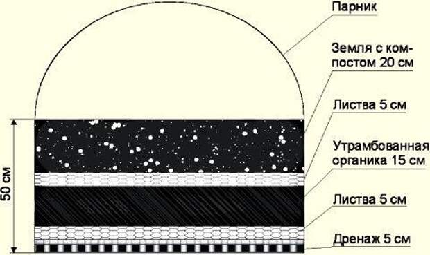 Схема теплой грядки-парника