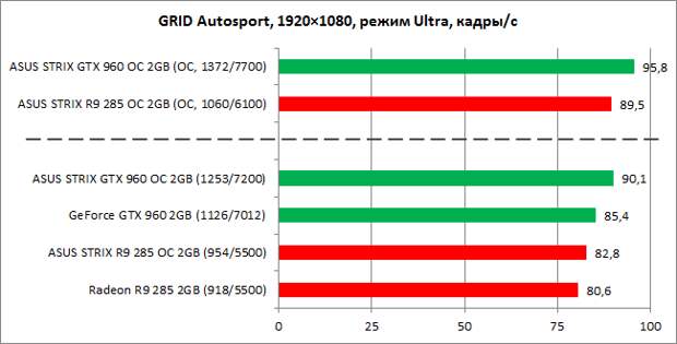 GeForce_GTX960_vs_Radeon_R9-285_diags9n