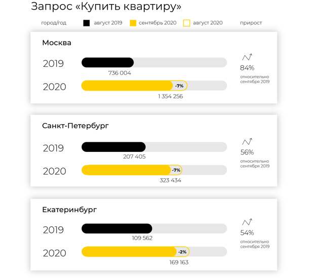 Анализ спроса на дизайн, ремонт и покупку недвижимости в сентябре 2020