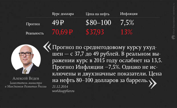 О чем мечтали в конце 2014 года: неудачные экономические прогнозы