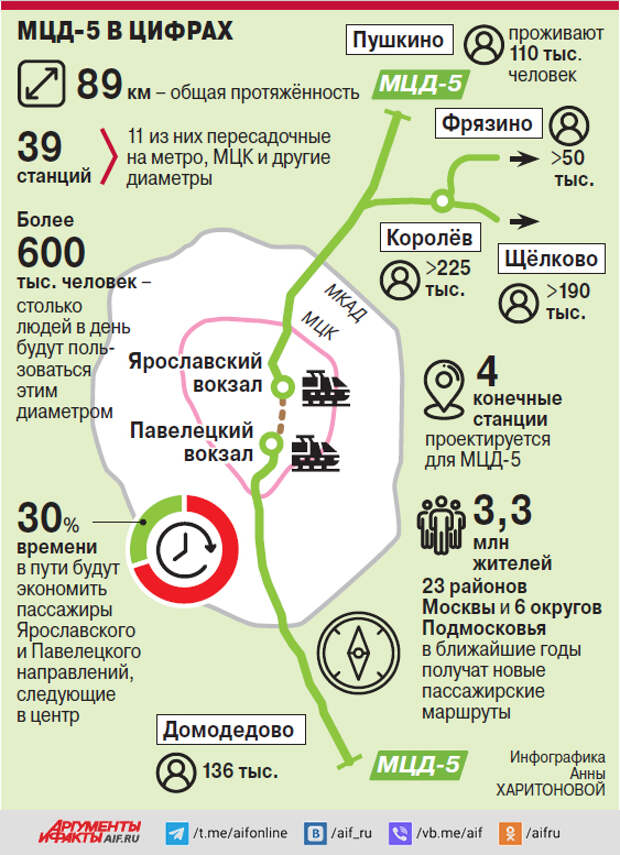 Мцд 5 дата открытия схема