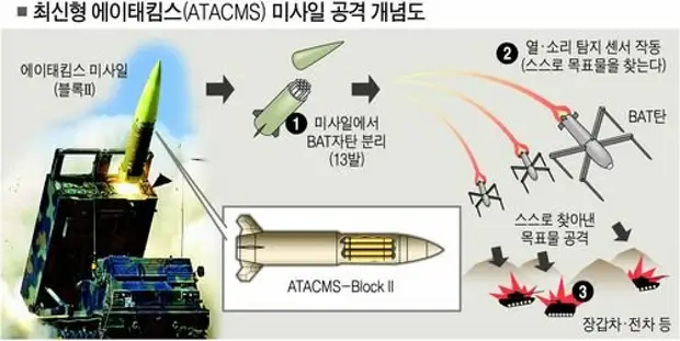 Atacms характеристики. MGM-140a atacms Block 1. MGM-140 atacms ТТХ. MGM-140 atacms чертеж. Atacms ракетный комплекс оперативно-тактический.