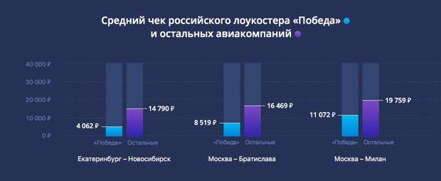 Средний чек российского лоукосера Победа и остальных авиакомпани