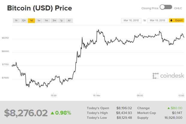 курс биткоина к доллару