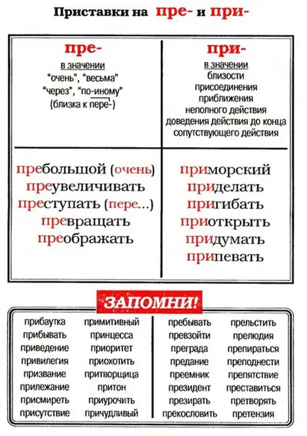 Близость значение слова. Правила пре при в русском языке. Приставки пре и при правило таблица с примерами и исключениями. Приставки пре и при правило с примерами и исключениями. Приставки пре при правило с примерами таблица.