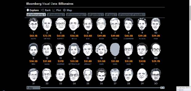 bloomberg подсчитал, кто из миллиардеров больше всех "обеднел" в 2015 году