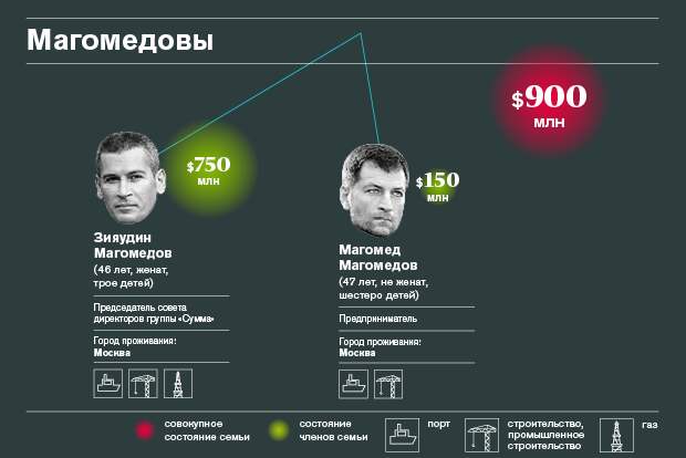 Богатейшие семейные кланы России — 2015