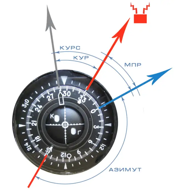 Азимут в навигации 6 букв сканворд. Курсовой угол радиостанции. Магнитный Пеленг радиостанции. Курс самолета. Азимут и Пеленг.