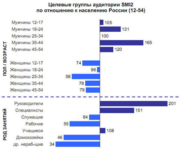 Целевые группы аудитории SMI2 по отношению к населению России (12-54)