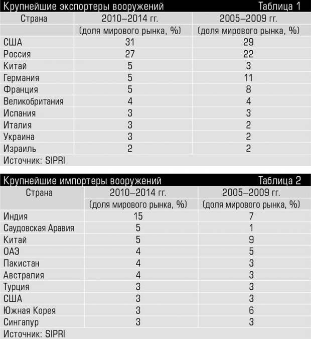 Российский ВПК догоняет американский