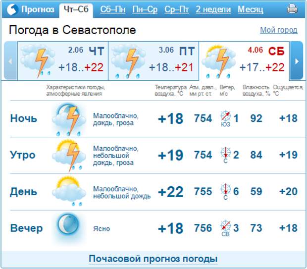 Погода в севастополе на день. Прогноз погоды в Севастополе.