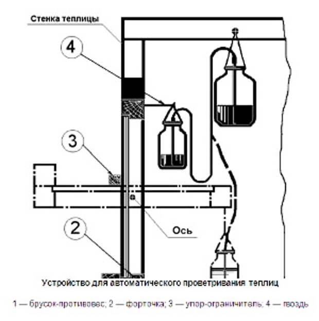 Автоматическая форточка для теплицы своими руками из газлифта