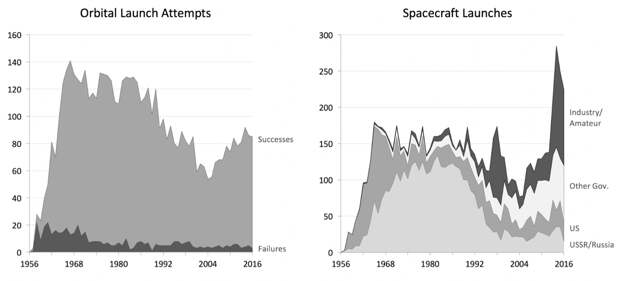 Graphs for orbital launch attempts and spacecraft launches