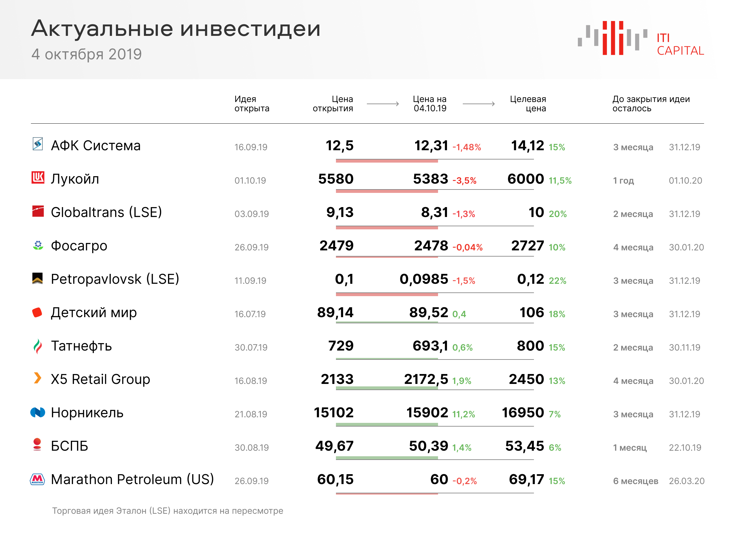 Актуальные инвестидеи