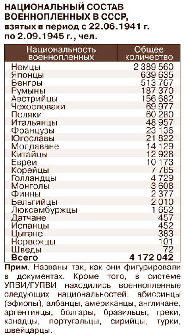 Таблица на созданная на основе документа «национальный состав военнопленных в СССР». #военнопленные. /изображение создано мной/