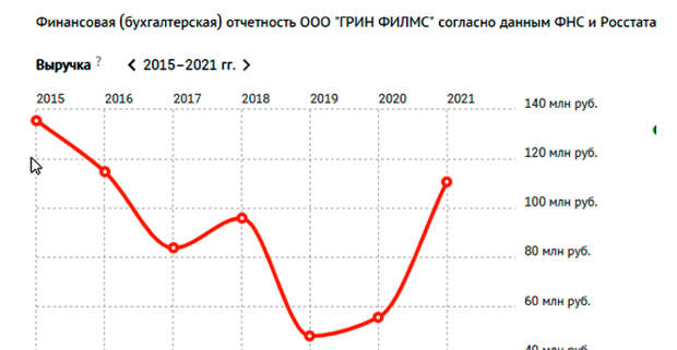 Скриншот с сайта checko.ru