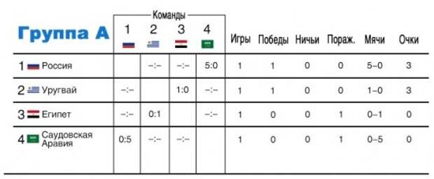 Чемпионат мира по футболу 2018: Салах полностью готов к встрече с Россией – жительница Кубани назвала сына в честь Головина