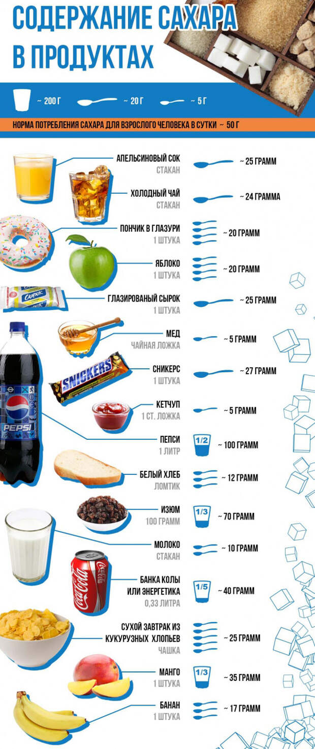 Содержание сахара в продуктах и напитках.