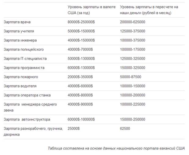Самые Высокие зарплаты в Мире и в России $ Зарплата, деньги, уровень жизни в России, длиннопост