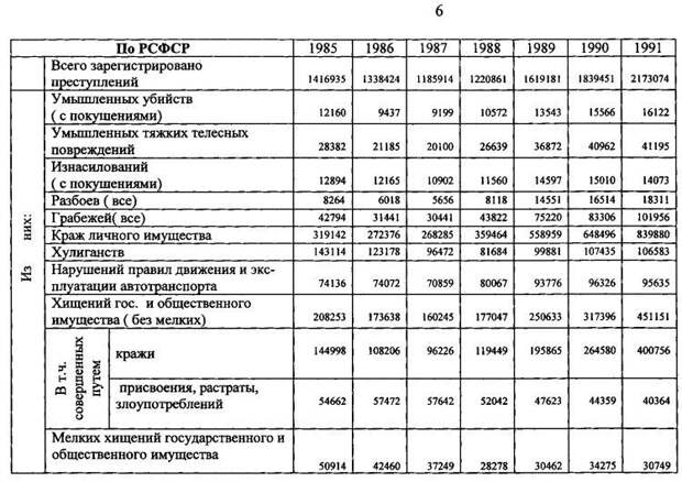 Статистика преступности в советский период
