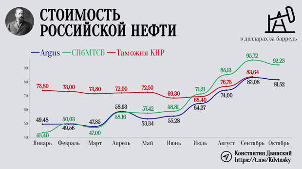 Минфин продолжает экспериментировать с методикой расчета цены Urals для налогообложения.-2