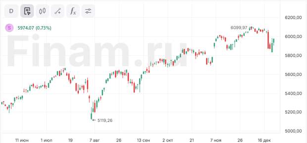 Уолл-стрит закрылась ростом, акции Nvidia подскочили на 3,5%
