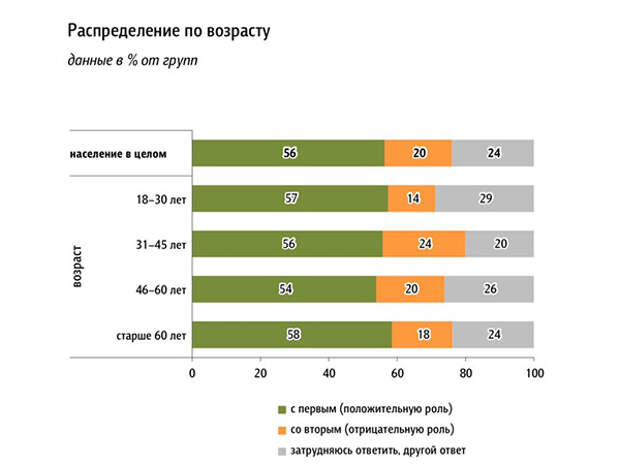 отношение к Ленину, график(2020)|Фото: t.me/russica2