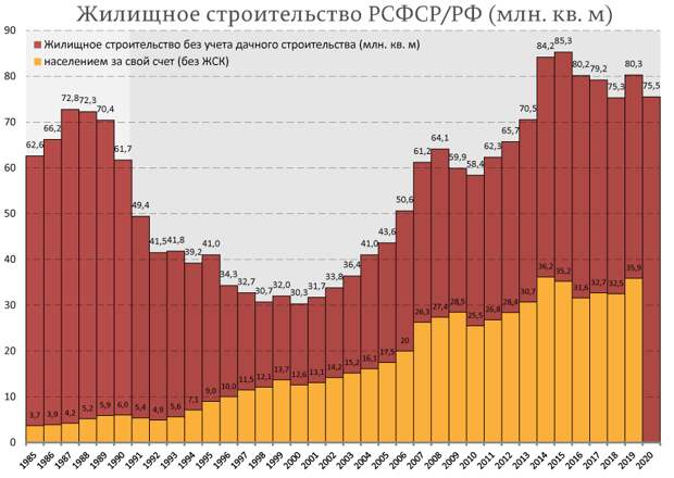 Рассказываю, как Россия "догнала и перегнала" РСФСР по жилищному строительству. Итоги 2020 года