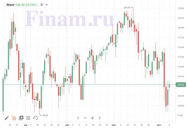 Индексы АТР растут, нефть дорожает