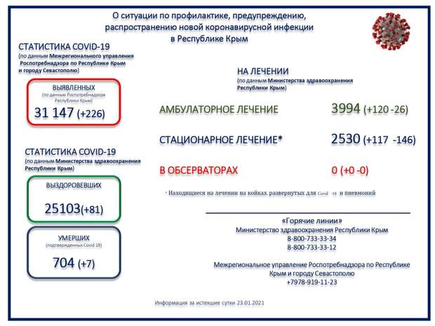 Семеро пациентов с коронавирусом скончались в Крыму