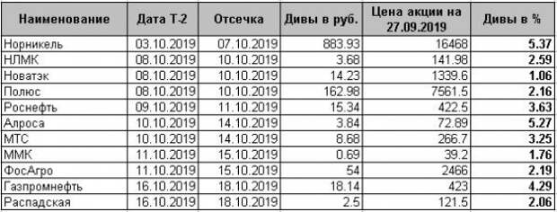 Статистика ДТС №2 за 2019 год